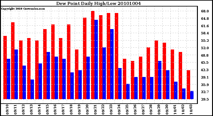 Milwaukee Weather Dew Point Daily High/Low