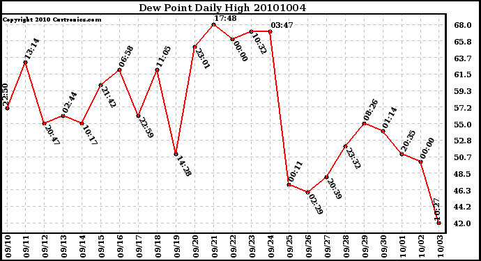 Milwaukee Weather Dew Point Daily High