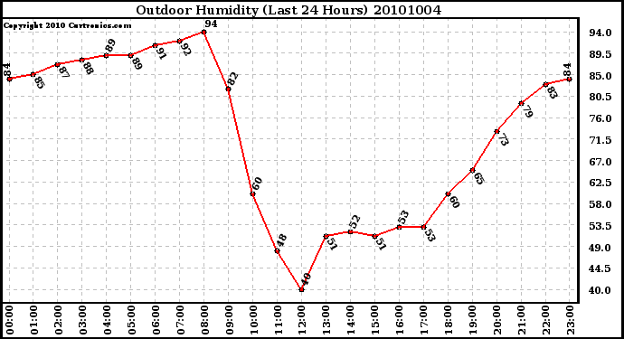 Milwaukee Weather Outdoor Humidity (Last 24 Hours)