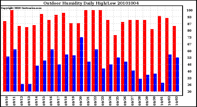 Milwaukee Weather Outdoor Humidity Daily High/Low