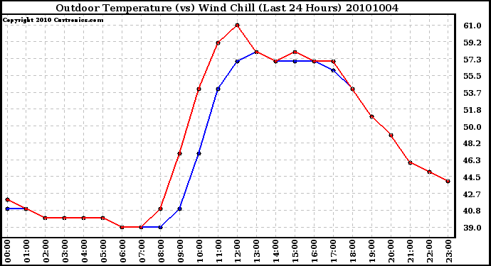 Milwaukee Weather Outdoor Temperature (vs) Wind Chill (Last 24 Hours)