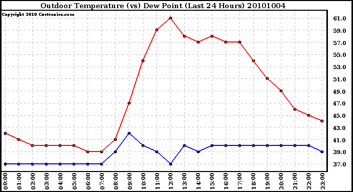 Milwaukee Weather Outdoor Temperature (vs) Dew Point (Last 24 Hours)