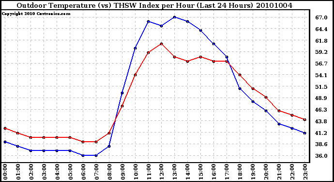 Milwaukee Weather Outdoor Temperature (vs) THSW Index per Hour (Last 24 Hours)