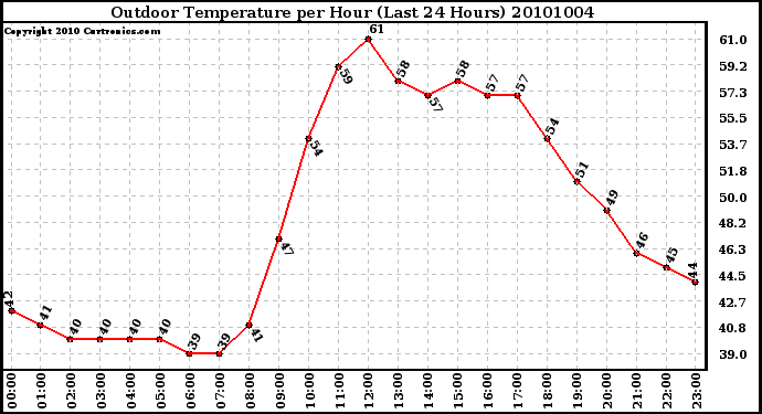 Milwaukee Weather Outdoor Temperature per Hour (Last 24 Hours)