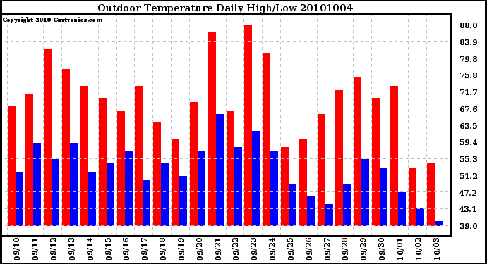 Milwaukee Weather Outdoor Temperature Daily High/Low