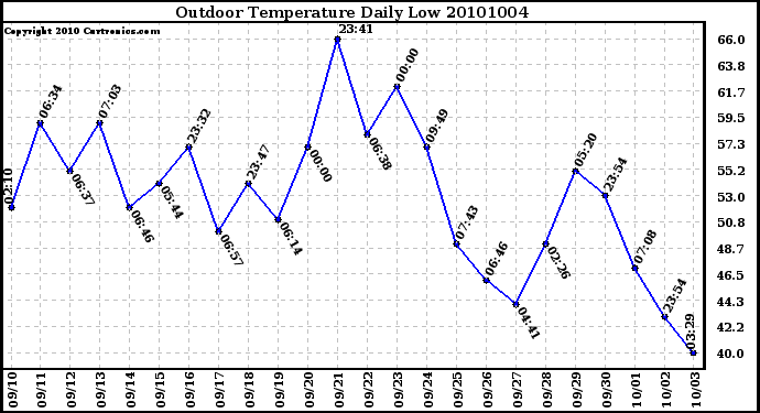 Milwaukee Weather Outdoor Temperature Daily Low