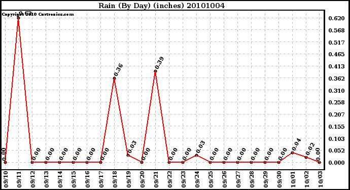 Milwaukee Weather Rain (By Day) (inches)