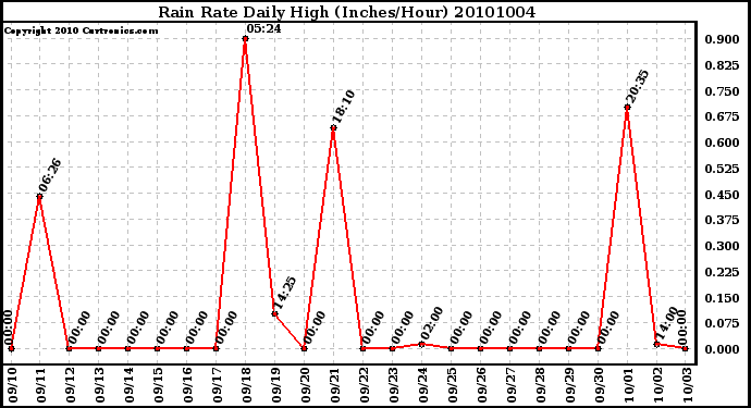 Milwaukee Weather Rain Rate Daily High (Inches/Hour)