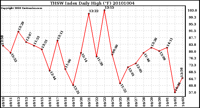 Milwaukee Weather THSW Index Daily High (F)