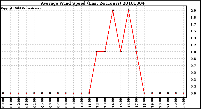 Milwaukee Weather Average Wind Speed (Last 24 Hours)