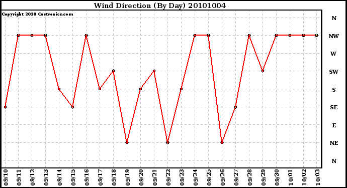 Milwaukee Weather Wind Direction (By Day)