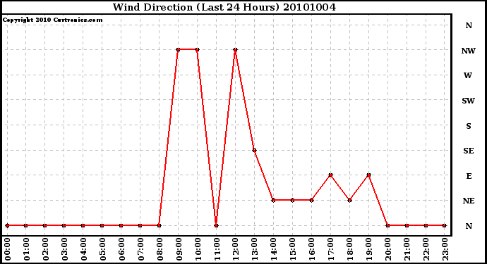 Milwaukee Weather Wind Direction (Last 24 Hours)