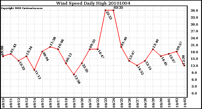 Milwaukee Weather Wind Speed Daily High