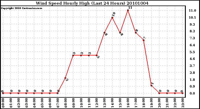 Milwaukee Weather Wind Speed Hourly High (Last 24 Hours)