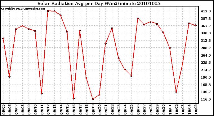 Milwaukee Weather Solar Radiation Avg per Day W/m2/minute