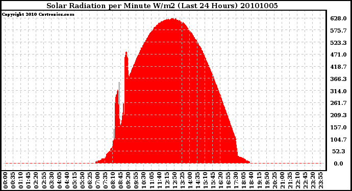 Milwaukee Weather Solar Radiation per Minute W/m2 (Last 24 Hours)