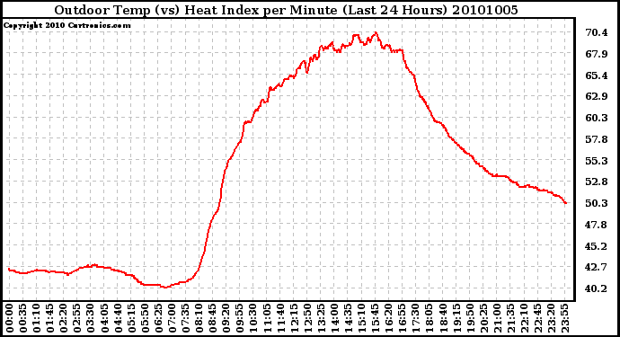 Milwaukee Weather Outdoor Temp (vs) Heat Index per Minute (Last 24 Hours)