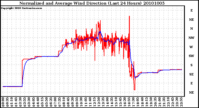 Milwaukee Weather Normalized and Average Wind Direction (Last 24 Hours)