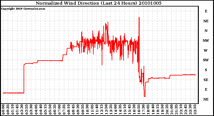 Milwaukee Weather Normalized Wind Direction (Last 24 Hours)