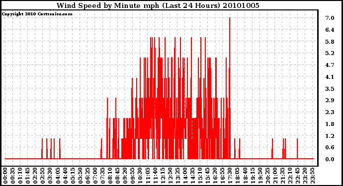 Milwaukee Weather Wind Speed by Minute mph (Last 24 Hours)