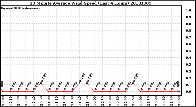 Milwaukee Weather 10 Minute Average Wind Speed (Last 4 Hours)