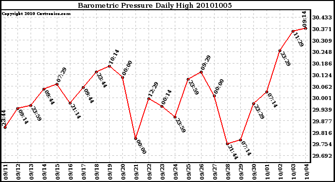 Milwaukee Weather Barometric Pressure Daily High