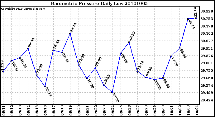 Milwaukee Weather Barometric Pressure Daily Low