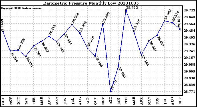 Milwaukee Weather Barometric Pressure Monthly Low