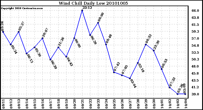 Milwaukee Weather Wind Chill Daily Low