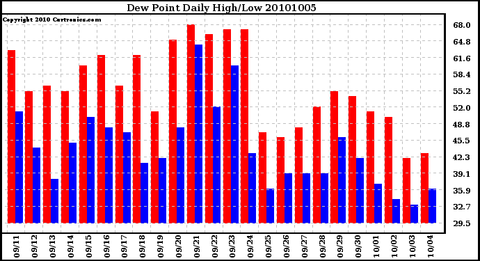 Milwaukee Weather Dew Point Daily High/Low