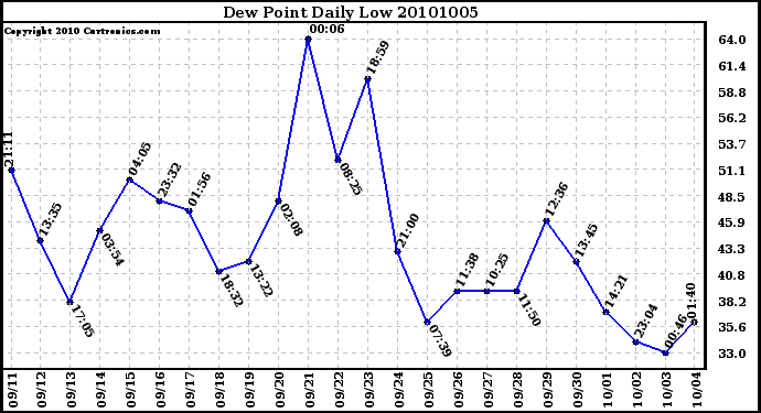 Milwaukee Weather Dew Point Daily Low