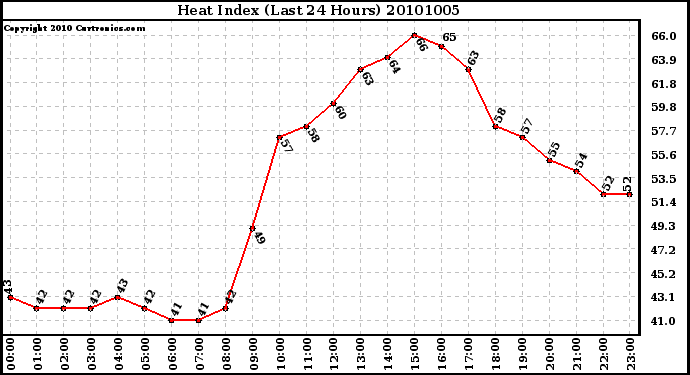 Milwaukee Weather Heat Index (Last 24 Hours)