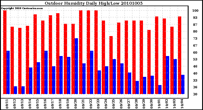 Milwaukee Weather Outdoor Humidity Daily High/Low