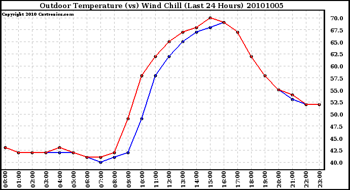 Milwaukee Weather Outdoor Temperature (vs) Wind Chill (Last 24 Hours)