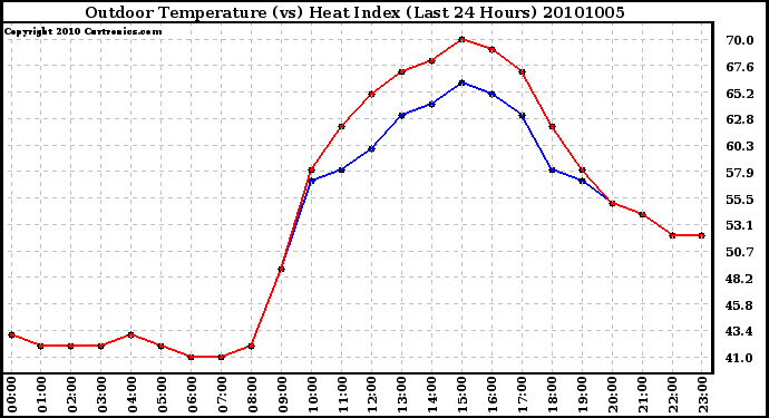 Milwaukee Weather Outdoor Temperature (vs) Heat Index (Last 24 Hours)