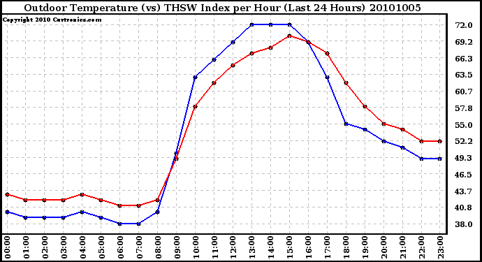 Milwaukee Weather Outdoor Temperature (vs) THSW Index per Hour (Last 24 Hours)