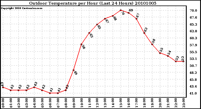 Milwaukee Weather Outdoor Temperature per Hour (Last 24 Hours)