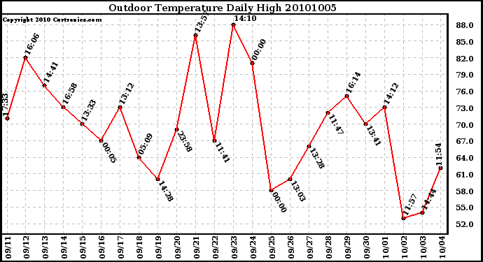 Milwaukee Weather Outdoor Temperature Daily High