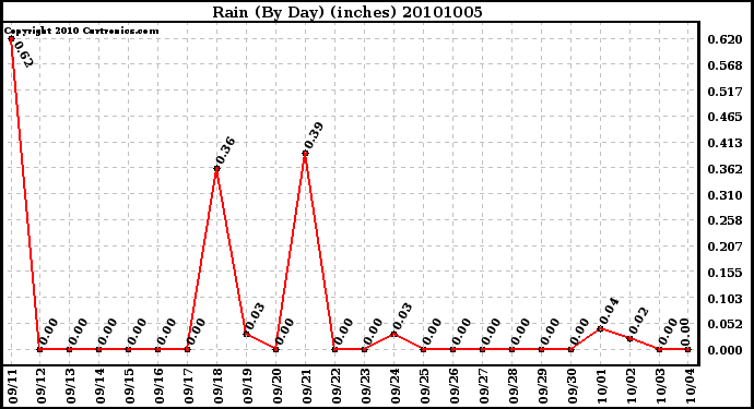 Milwaukee Weather Rain (By Day) (inches)