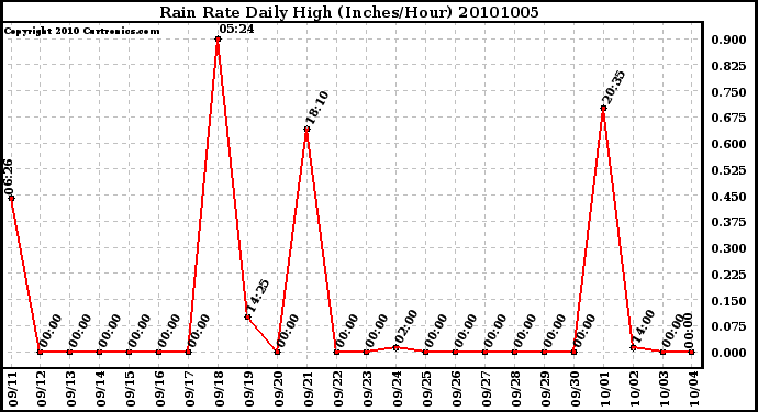 Milwaukee Weather Rain Rate Daily High (Inches/Hour)