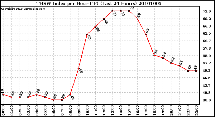 Milwaukee Weather THSW Index per Hour (F) (Last 24 Hours)