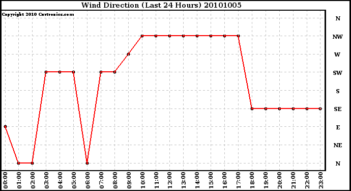 Milwaukee Weather Wind Direction (Last 24 Hours)