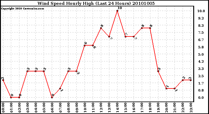 Milwaukee Weather Wind Speed Hourly High (Last 24 Hours)