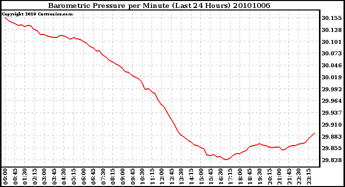 Milwaukee Weather Barometric Pressure per Minute (Last 24 Hours)