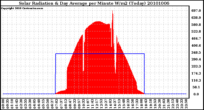 Milwaukee Weather Solar Radiation & Day Average per Minute W/m2 (Today)