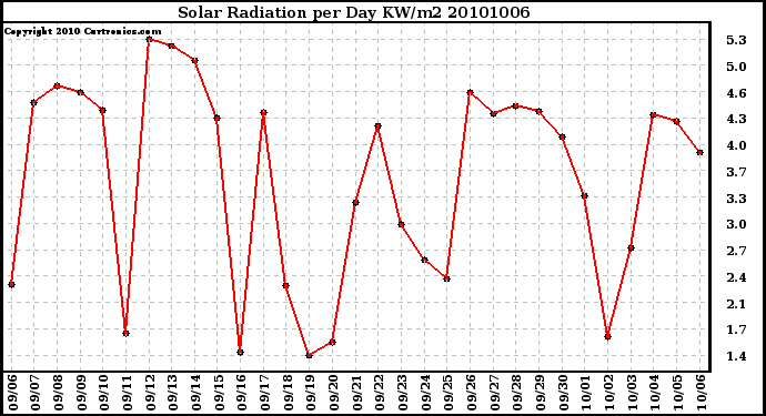 Milwaukee Weather Solar Radiation per Day KW/m2