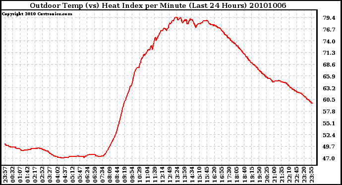 Milwaukee Weather Outdoor Temp (vs) Heat Index per Minute (Last 24 Hours)