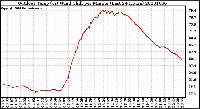 Milwaukee Weather Outdoor Temp (vs) Wind Chill per Minute (Last 24 Hours)