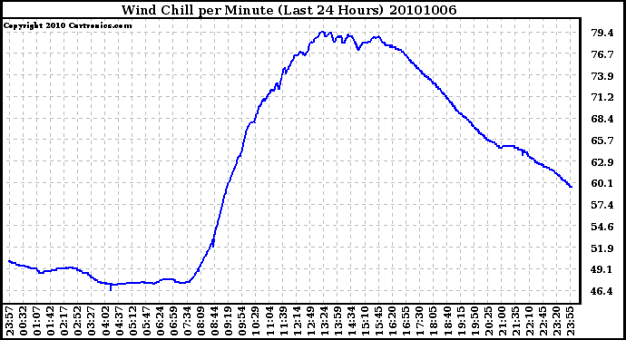 Milwaukee Weather Wind Chill per Minute (Last 24 Hours)