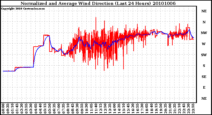 Milwaukee Weather Normalized and Average Wind Direction (Last 24 Hours)